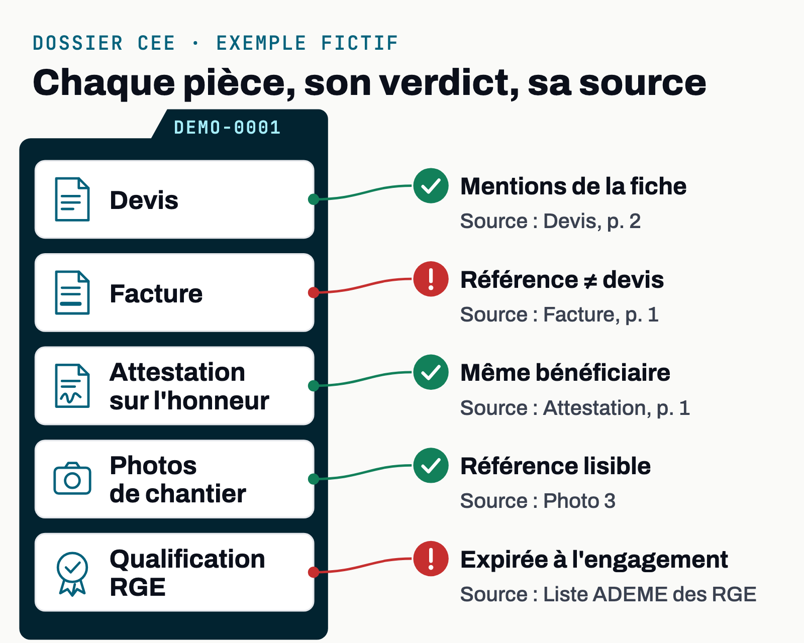 Contrôle des dossiers CEE : un dossier ouvert avec un verdict et sa preuve pour chaque pièce