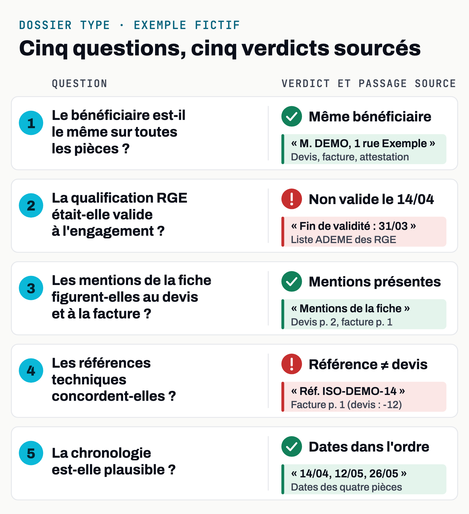 Les cinq vérifications d'un dossier CEE, chacune avec son verdict et son passage source