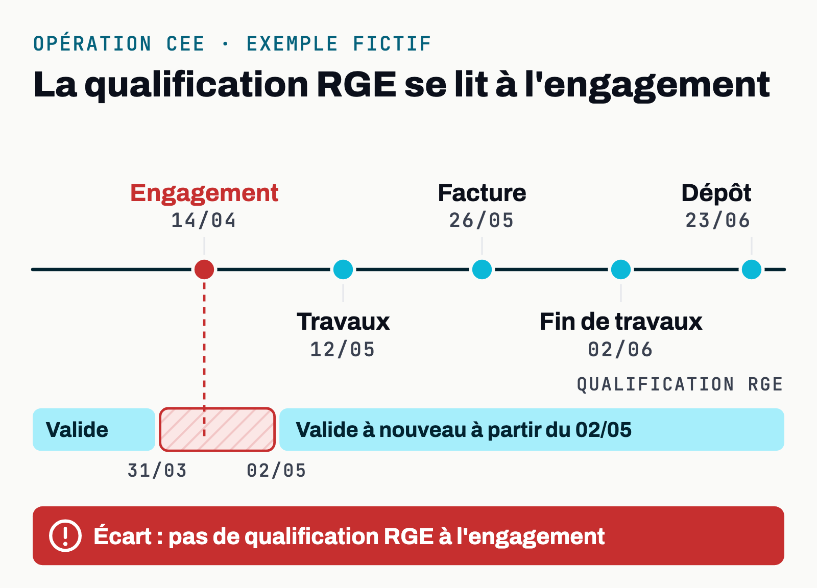 Chronologie d'une opération CEE avec la validité de la qualification RGE et un écart signalé