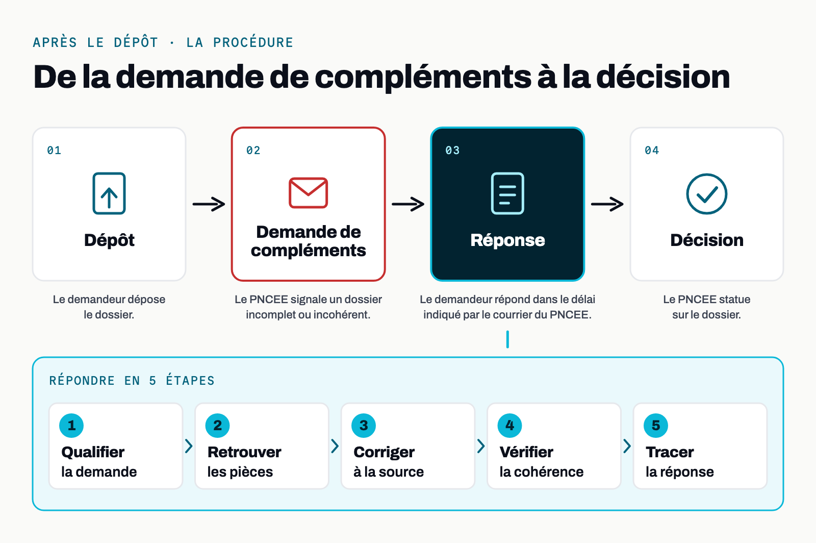 De la demande de compléments à la décision : dépôt, demande de compléments, réponse en cinq étapes, décision