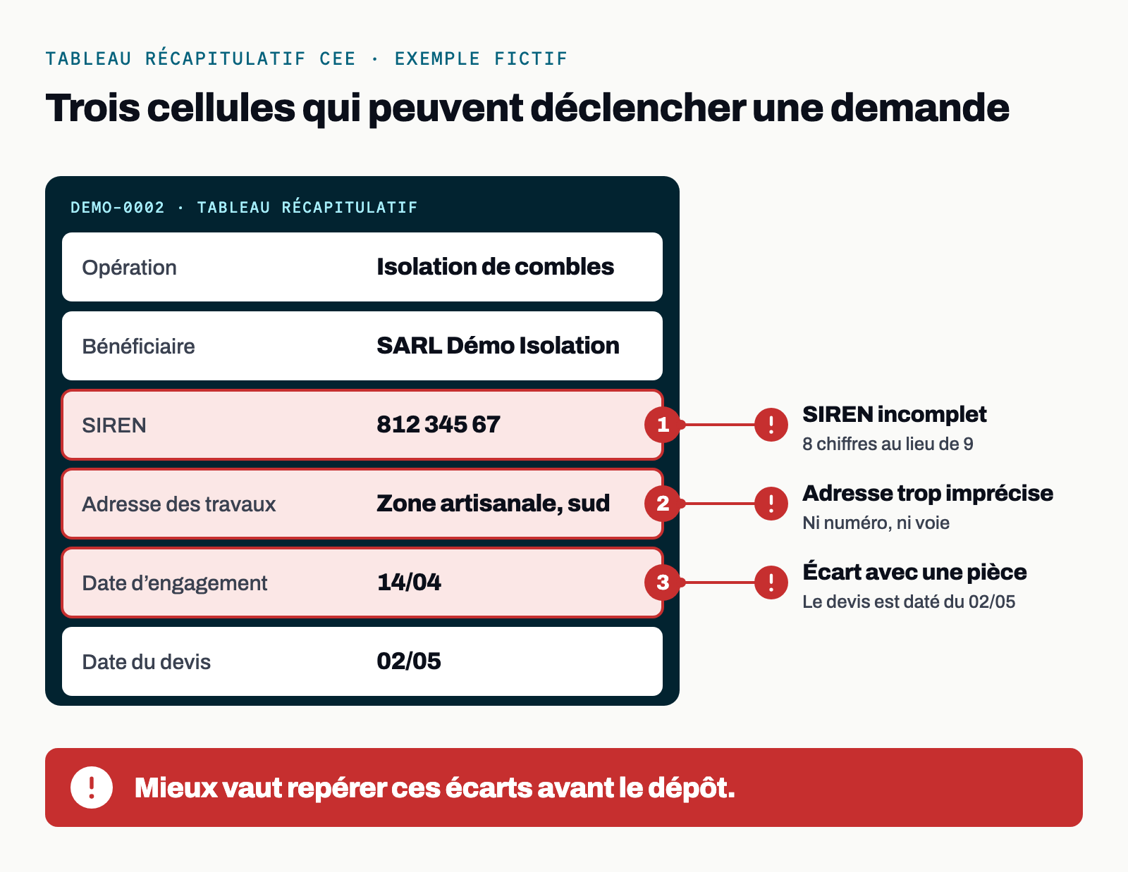 Tableau récapitulatif CEE : un SIREN incomplet, une adresse trop imprécise et une date en écart avec le devis