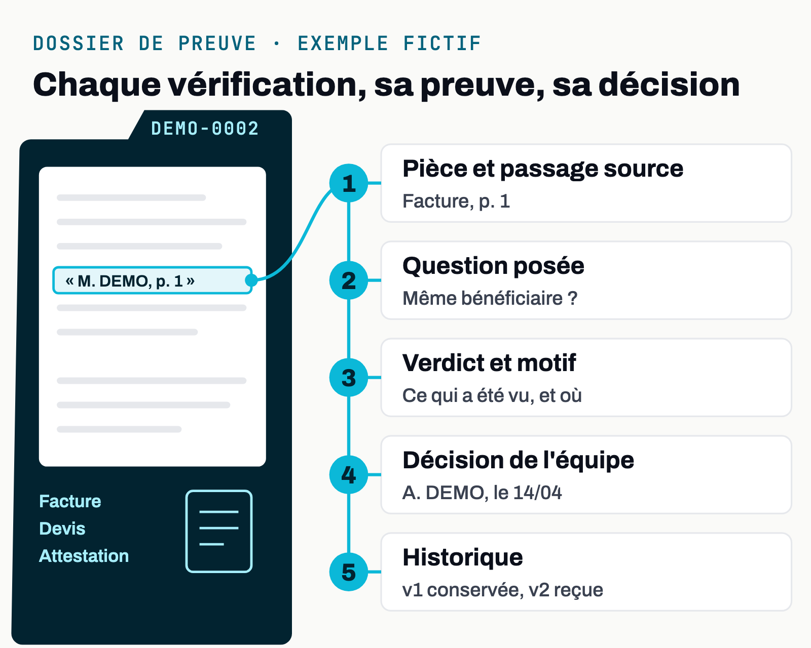 Piste d'audit d'un dossier : chaque vérification reliée à sa preuve, à son verdict et à la décision de l'équipe.