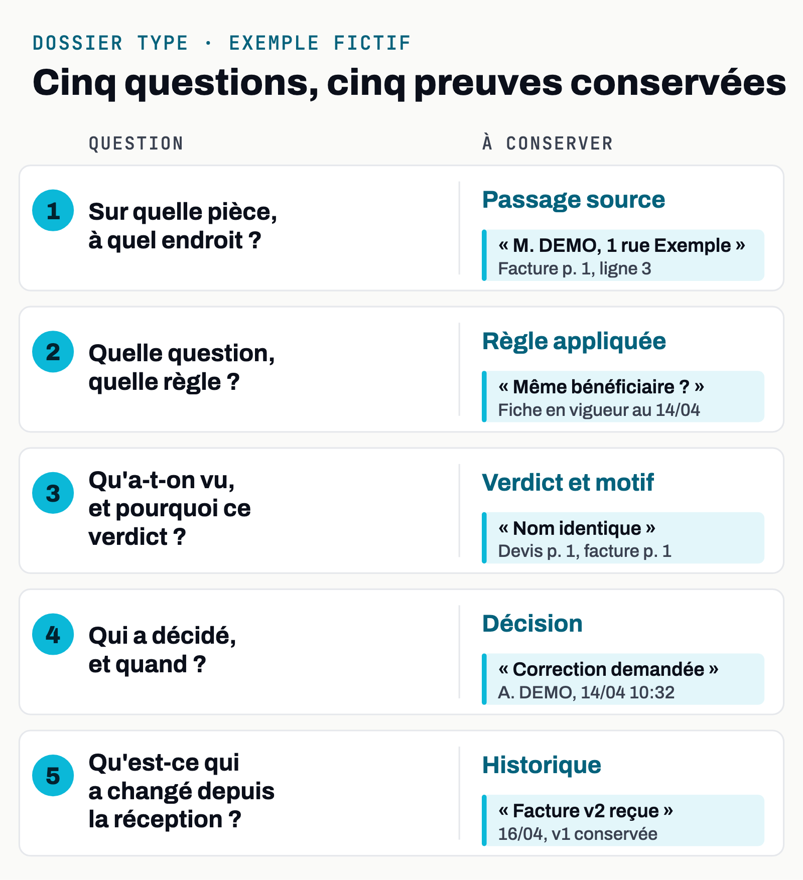 Les cinq éléments d'une piste d'audit, chacun avec ce qu'il faut conserver dans le dossier de preuve.