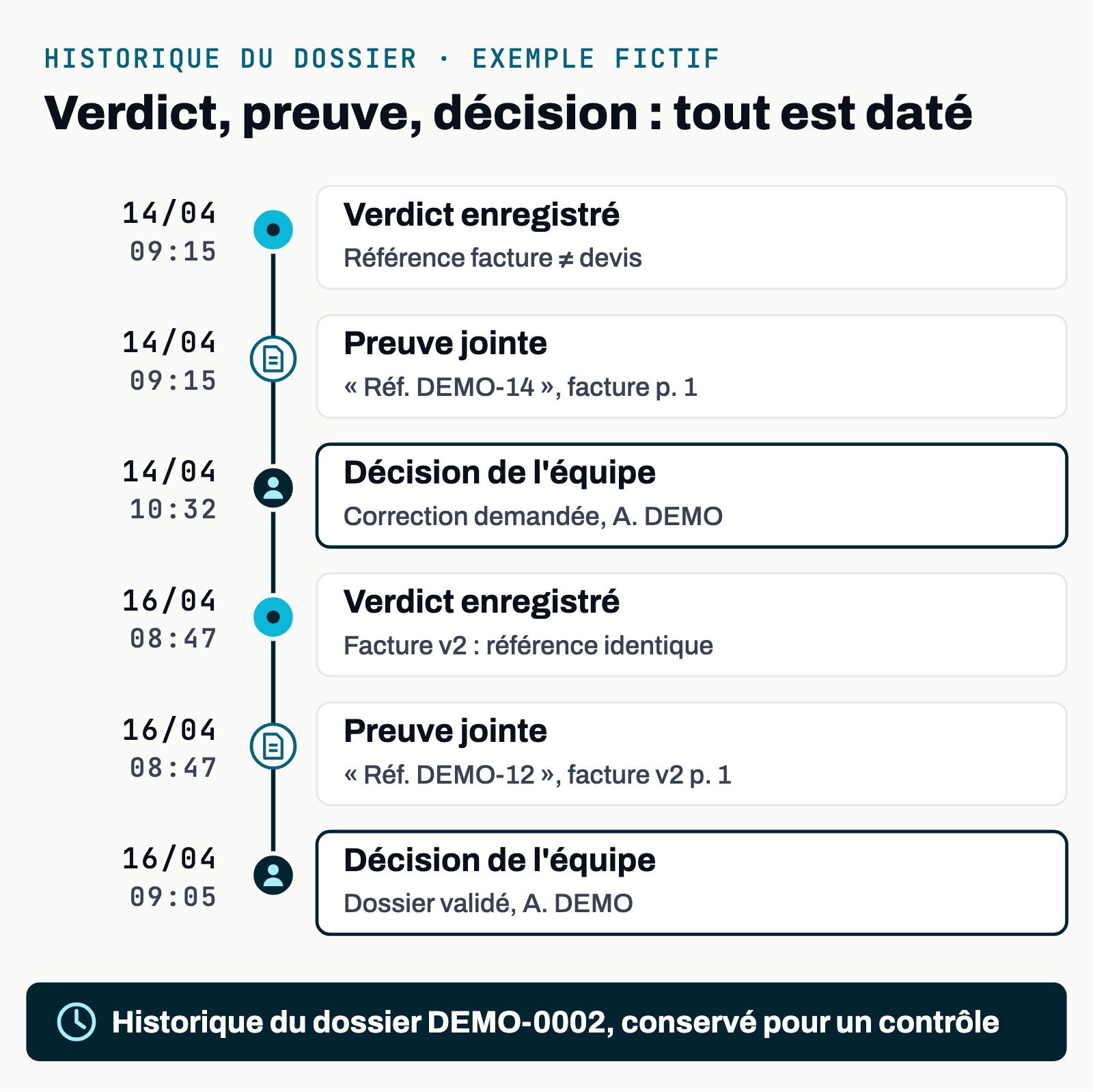 Le verdict, sa preuve et la décision de l'équipe, conservés dans l'historique du dossier.